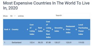Իսրայելն աշխարհի 8 -րդ ամենաթանկ երկիրն է